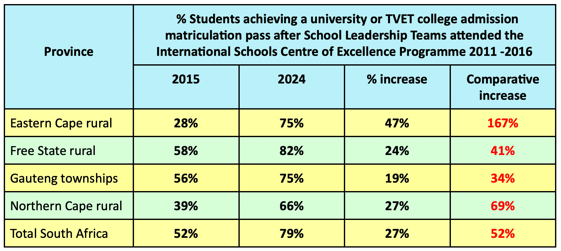 Track record - South African Secondary Schools