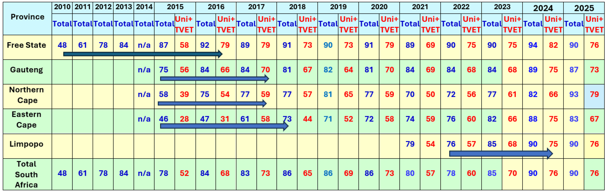 average percentage of students in each province achieving the four categories of matriculation pass